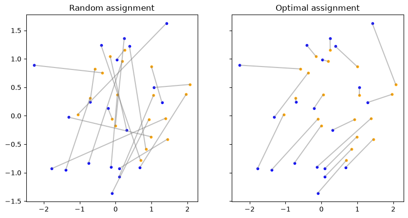 OT coupling vs random coupling in 2D