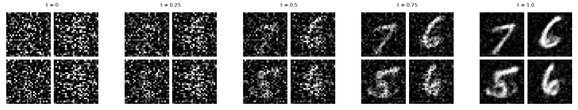 Samples generated with conditioned FM