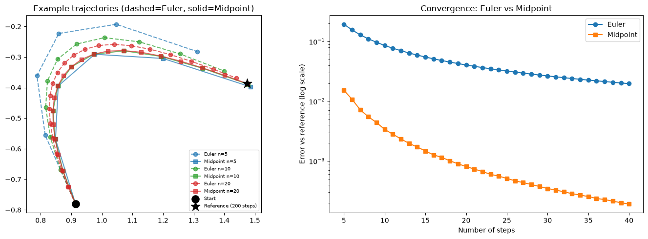 Midpoint vs Euler convergence