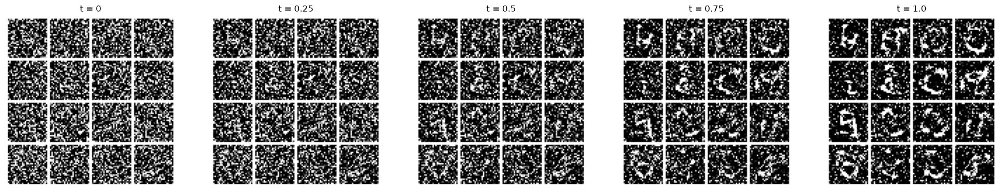 Samples generated with unconditioned FM